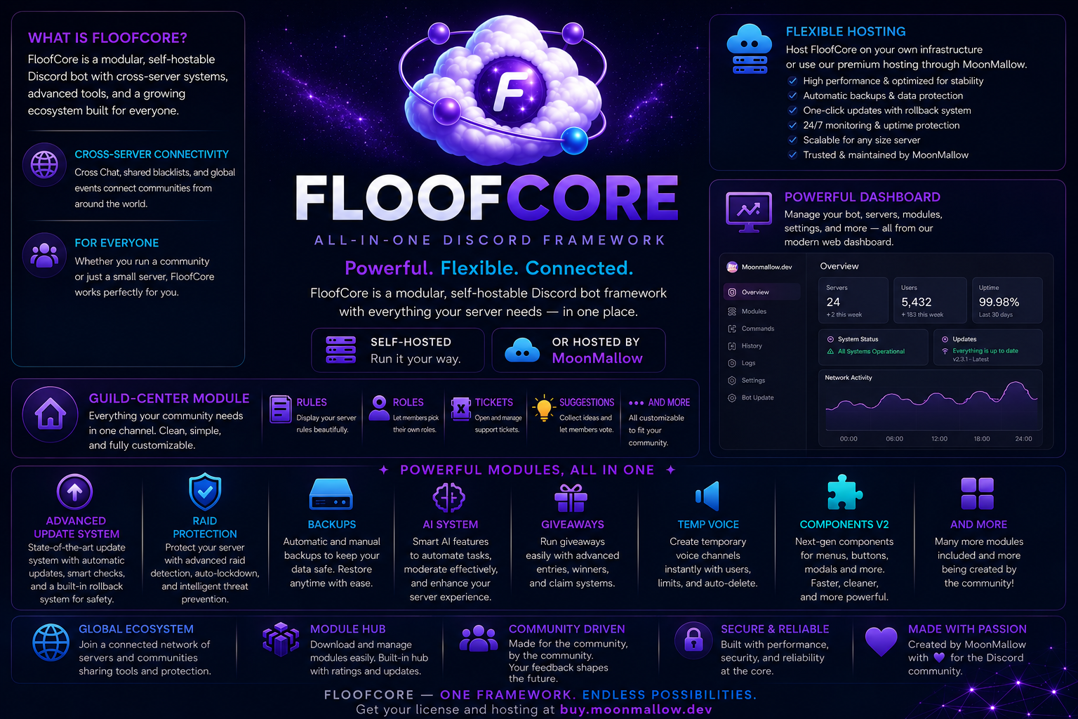 Floofcore Features Overview